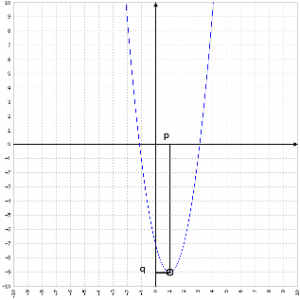 Grafico dell'equazione 2x^2-4x-7